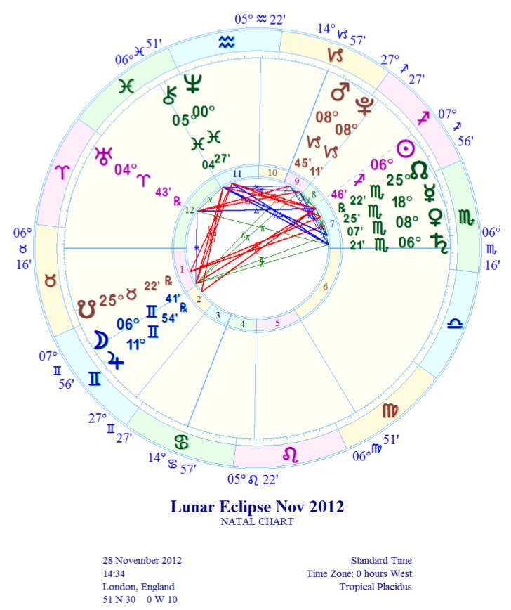 Lunar Eclipse Chart