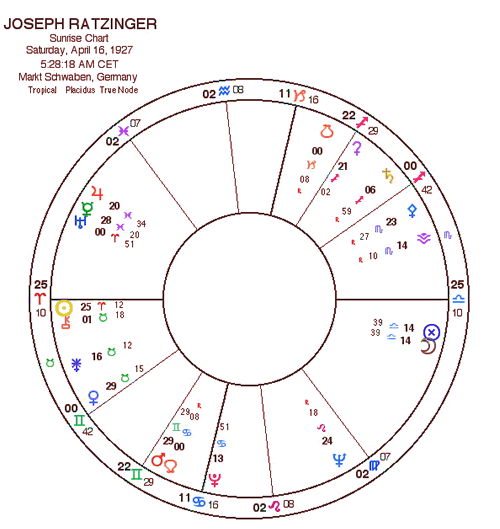 Joseph Ratzinger Chart