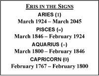 Text Box: ERIS IN THE SIGNS  ARIES (1) March 1924 – March 2045  PISCES (=) March 1846 – February 1924  AQUARIUS (-) March 1800 – February 1846  CAPRICORN (0) February 1767 – February 1800  